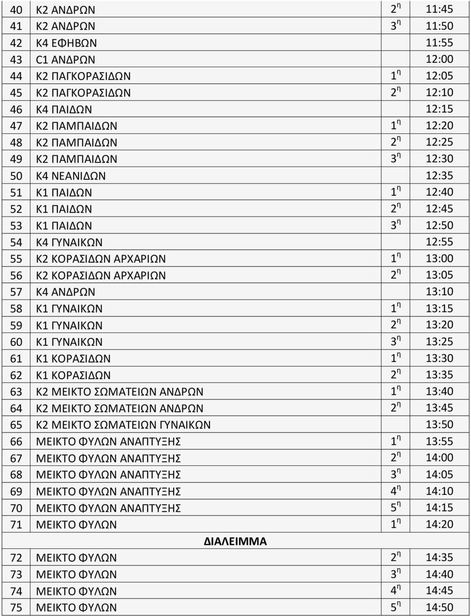 ΚΟΡΑΣΙΔΩΝ ΑΡΧΑΡΙΩΝ 2 η 13:05 57 Κ4 ΑΝΔΡΩΝ 13:10 58 Κ1 ΓΥΝΑΙΚΩΝ 1 η 13:15 59 Κ1 ΓΥΝΑΙΚΩΝ 2 η 13:20 60 Κ1 ΓΥΝΑΙΚΩΝ 3 η 13:25 61 Κ1 ΚΟΡΑΣΙΔΩΝ 1 η 13:30 62 Κ1 ΚΟΡΑΣΙΔΩΝ 2 η 13:35 63 Κ2 ΜΕΙΚΤΟ ΣΩΜΑΤΕΙΩΝ