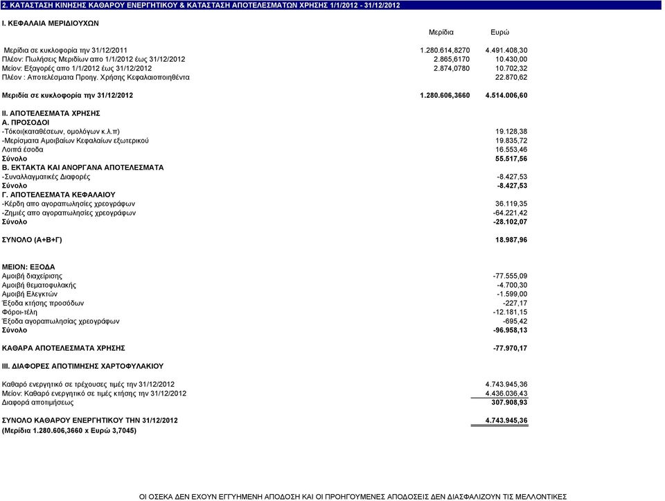 Χρήσης Κεφαλαιοποιηθέντα 22.870,62 Μεριδία σε κυκλοφορία την 31/12/2012 1.280.606,3660 4.514.006,60 ΙΙ. ΑΠΟΤΕΛΕΣΜΑΤΑ ΧΡΗΣΗΣ A. ΠΡΟΣΟ ΟΙ -Τόκοι(καταθέσεων, οµολόγων κ.λ.π) 19.