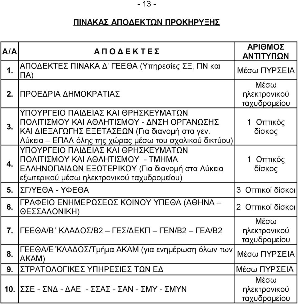 Λύκεια ΕΠΑΛ όλης της χώρας μέσω του σχολικού δικτύου) ΥΠΟΥΡΓΕΙΟ ΠΑΙΔΕΙΑΣ ΚΑΙ ΘΡΗΣΚΕΥΜΑΤΩΝ ΠΟΛΙΤΙΣΜΟΥ ΚΑΙ ΑΘΛΗΤΙΣΜΟΥ - ΤΜΗΜΑ 4.