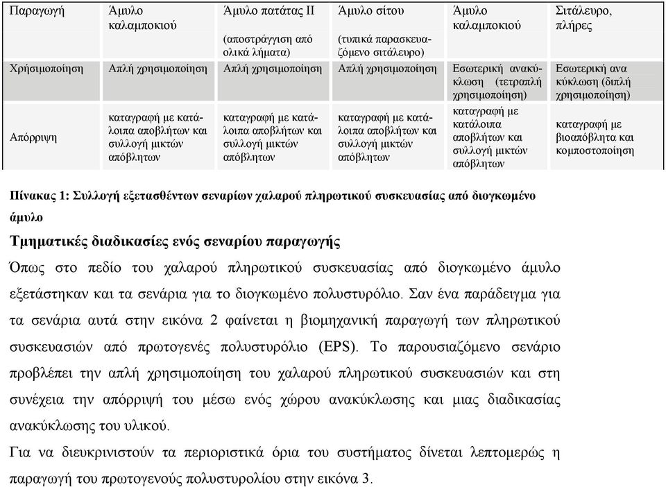 καταγραφή µε κατάλοιπα αποβλήτων και συλλογή µικτών απόβλητων καταγραφή µε κατάλοιπα αποβλήτων και συλλογή µικτών απόβλητων Σιτάλευρο, πλήρες Εσωτερική ανα κύκλωση (διπλή χρησιµοποίηση) καταγραφή µε