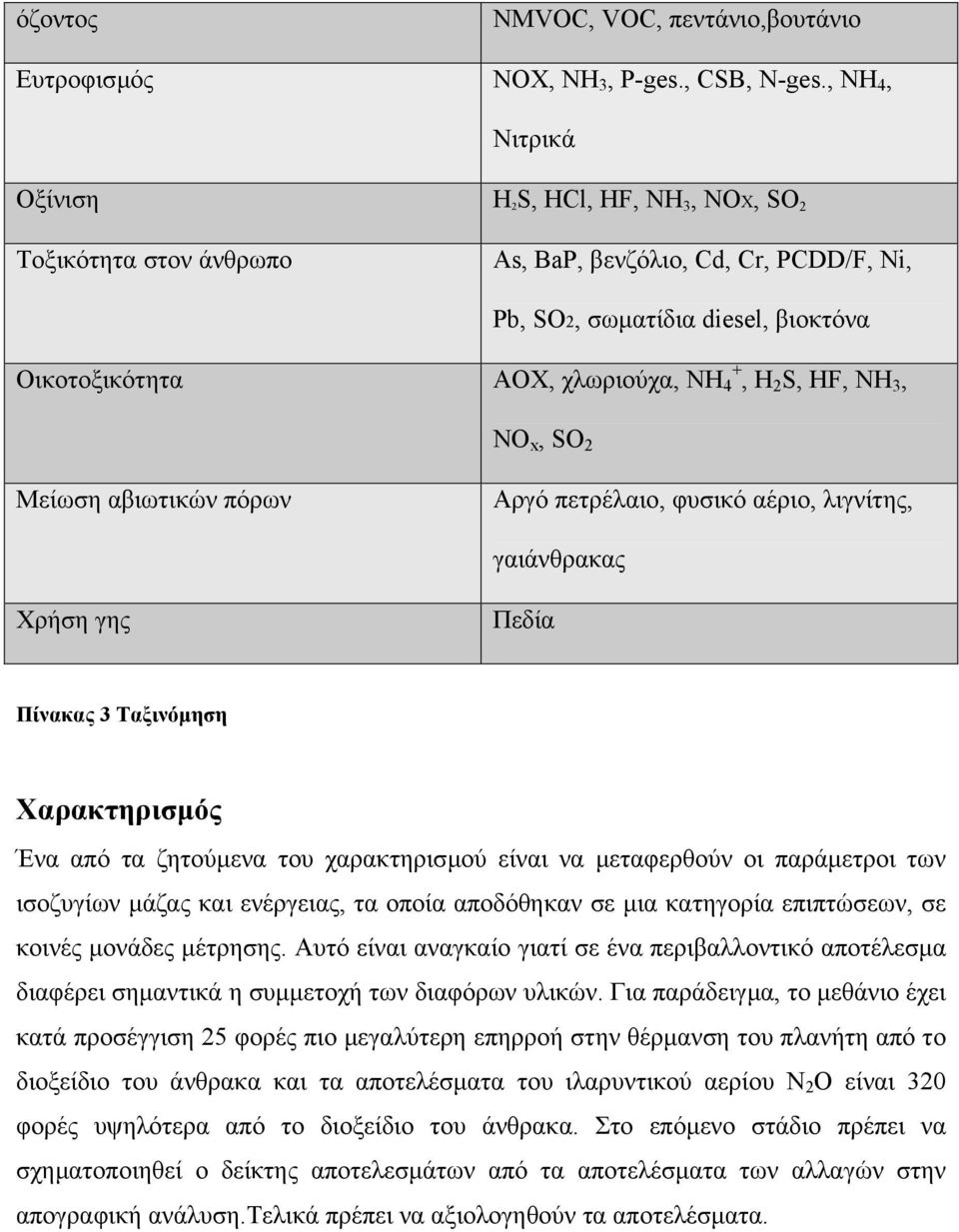 S, HF, NH 3, NO x, SO 2 Μείωση αβιωτικών πόρων Αργό πετρέλαιο, φυσικό αέριο, λιγνίτης, γαιάνθρακας Χρήση γης Πεδία Πίνακας 3 Ταξινόµηση Χαρακτηρισµός Ένα από τα ζητούµενα του χαρακτηρισµού είναι να