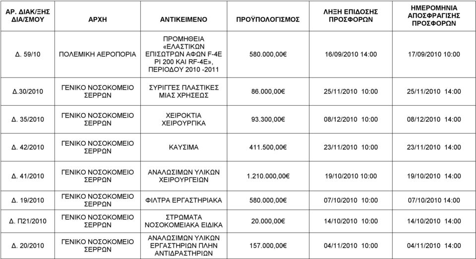 000,00 25/11/2010 10:00 25/11/2010 14:00 Δ. 35/2010 ΧΕΙΡΟΚΤΙΑ ΧΕΙΡΟΥΡΓΙΚΑ 93.300,00 08/12/2010 10:00 08/12/2010 14:00 Δ. 42/2010 ΚΑΥΣΙΜΑ 411.500,00 23/11/2010 10:00 23/11/2010 14:00 Δ.