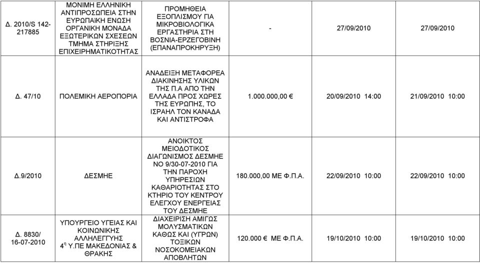 Α ΑΠΟ ΤΗΝ ΕΛΛΑΔΑ ΠΡΟΣ ΧΩΡΕΣ ΤΗΣ ΕΥΡΩΠΗΣ, ΤΟ ΙΣΡΑΗΛ ΤΟΝ ΚΑΝΑΔΑ ΚΑΙ ΑΝΤΙΣΤΡΟΦΑ 1.000.000,00 20/09/2010 14:00 21/09/2010 10:00 Δ.9/2010 Δ.