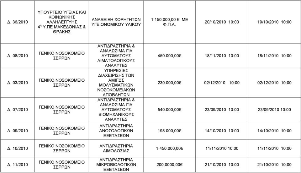 09/2010 ΑΝΤΙΔΡΑΣΤΗΡΙΑ & ΑΝΑΛΩΣΙΜΑ ΓΙΑ ΑΥΤΟΜΑΤΟΥΣ ΑΙΜΑΤΟΛΟΓΙΚΟΥΣ ΑΝΑΛΥΤΕΣ ΥΠΗΡΕΣΙΕΣ ΔΙΑΧΕΙΡΙΣΗΣ ΤΩΝ ΑΜΙΓΩΣ ΜΟΛΥΣΜΑΤΙΚΩΝ ΝΟΣΟΚΟΜΕΙΑΚΩΝ ΑΠΟΒΛΗΤΩΝ ΑΝΤΙΔΡΑΣΤΗΡΙΑ & ΑΝΑΛΩΣΙΜΑ ΓΙΑ ΑΥΤΟΜΑΤΟΥΣ ΒΙΟΜΗΧΑΝΙΚΟΥΣ