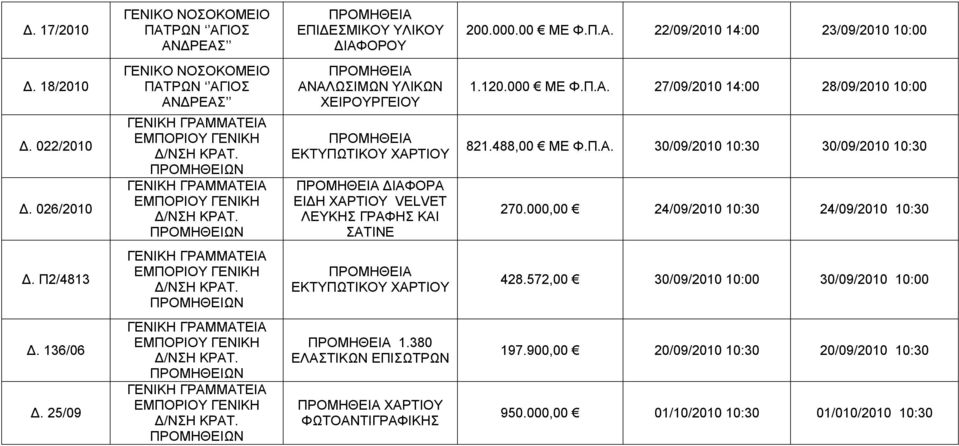 488,00 ΜΕ Φ.Π.Α. 30/09/2010 10:30 30/09/2010 10:30 270.000,00 24/09/2010 10:30 24/09/2010 10:30 Δ. Π2/4813 ΓΕΝΙΚΗ ΓΡΑΜΜΑΤΕΙΑ ΕΜΠΟΡΙΟΥ ΓΕΝΙΚΗ Δ/ΝΣΗ ΚΡΑΤ. ΠΡΟΜΗΘΕΙΩΝ ΕΚΤΥΠΩΤΙΚΟΥ ΧΑΡΤΙΟΥ 428.