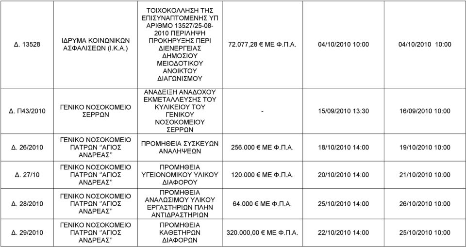 26/2010 ΣΥΣΚΕΥΩΝ ΑΝΑΛΗΨΕΩΝ 256.000 ΜΕ Φ.Π.Α. 18/10/2010 14:00 19/10/2010 10:00 Δ. 27/10 ΥΓΕΙΟΝΟΜΙΚΟΥ ΥΛΙΚΟΥ ΔΙΑΦΟΡΟΥ 120.000 ΜΕ Φ.Π.Α. 20/10/2010 14:00 21/10/2010 10:00 Δ.