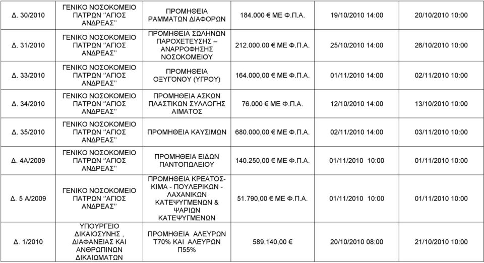 000.00 ΜΕ Φ.Π.Α. 25/10/2010 14:00 26/10/2010 10:00 164.000,00 ΜΕ Φ.Π.Α. 01/11/2010 14:00 02/11/2010 10:00 76.000 ΜΕ Φ.Π.Α. 12/10/2010 14:00 13/10/2010 10:00 ΚΑΥΣΙΜΩΝ 680.000,00 ΜΕ Φ.Π.Α. 02/11/2010 14:00 03/11/2010 10:00 ΕΙΔΩΝ ΠΑΝΤΟΠΩΛΕΙΟΥ ΚΡΕΑΤΟΣ- ΚΙΜΑ - ΠΟΥΛΕΡΙΚΩΝ - ΛΑΧΑΝΙΚΩΝ ΚΑΤΕΨΥΓΜΕΝΩΝ & ΨΑΡΙΩΝ ΚΑΤΕΨΥΓΜΕΝΩΝ ΑΛΕΥΡΩΝ Τ70% ΚΑΙ ΑΛΕΥΡΩΝ Π55% 140.