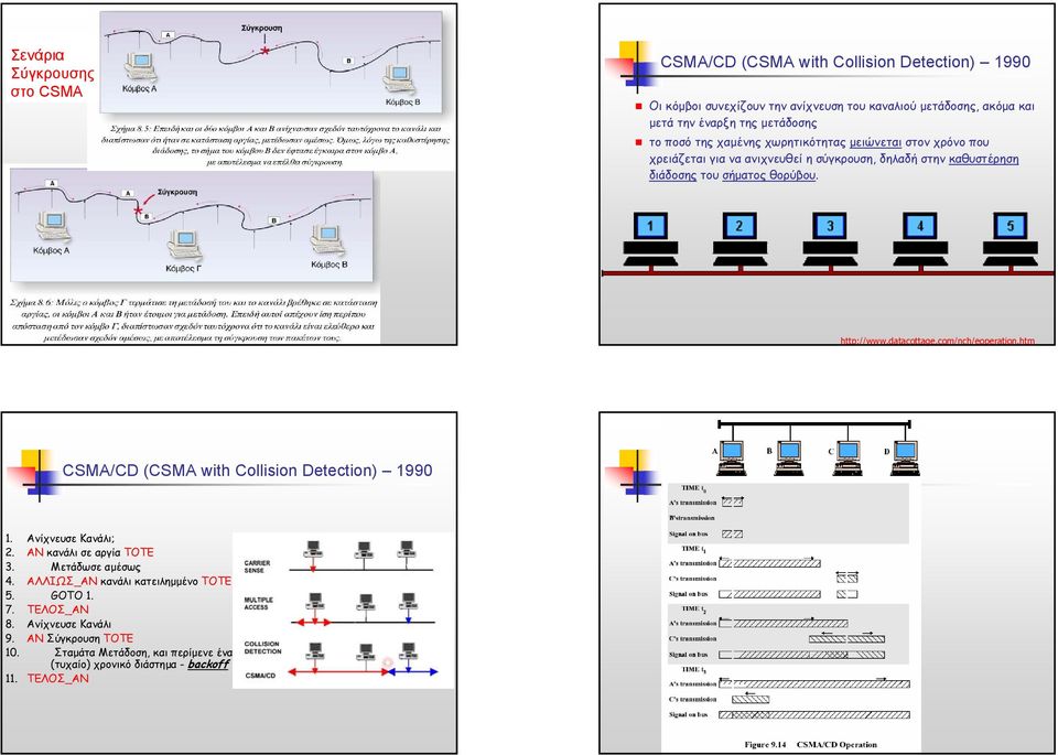 http://www.datacottage.com/nch/eoperation.htm CSMA/CD (CSMA with Collision Detection) 1990 CSMA/CD 1. Ανίχνευσε Κανάλι; 2. ΑΝ κανάλι σε αργία ΤΟΤΕ 3. Μετάδωσε αµέσως 4.
