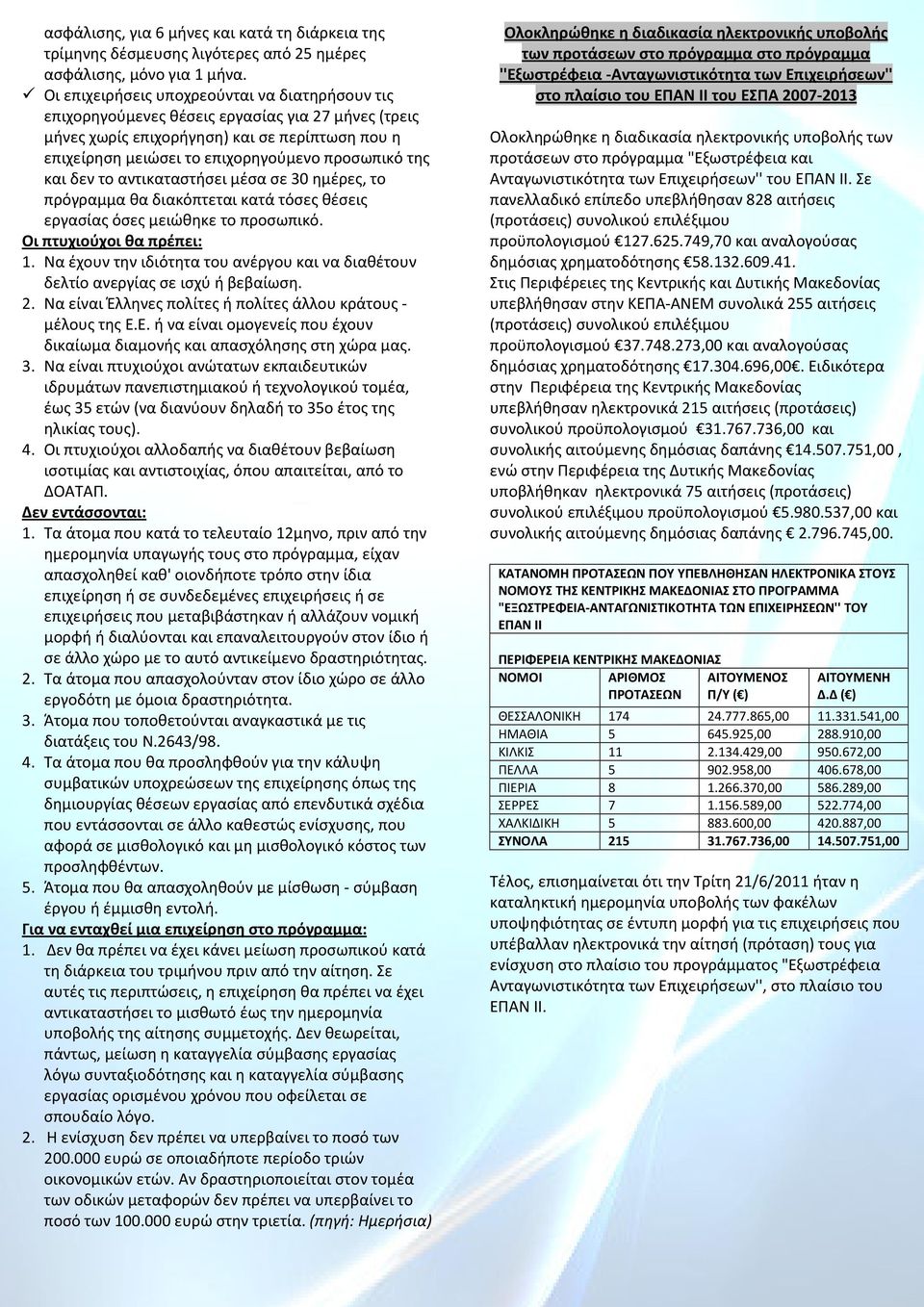 και δεν το αντικαταστήσει μέσα σε 30 ημέρες, το πρόγραμμα θα διακόπτεται κατά τόσες θέσεις εργασίας όσες μειώθηκε το προσωπικό. Οι πτυχιούχοι θα πρέπει: 1.