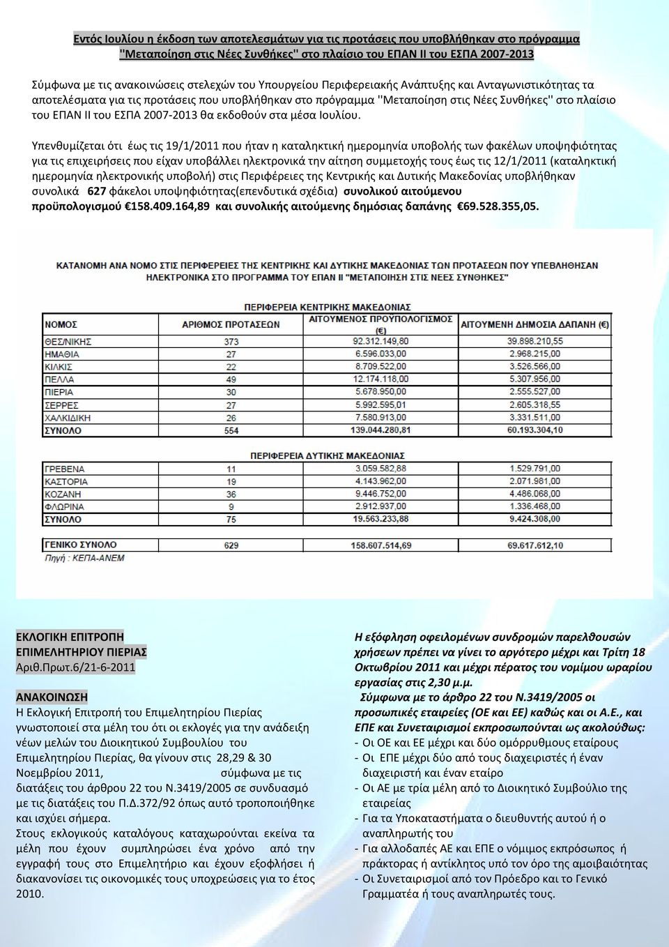 ΕΣΠΑ 2007-2013 θα εκδοθούν στα μέσα Ιουλίου.