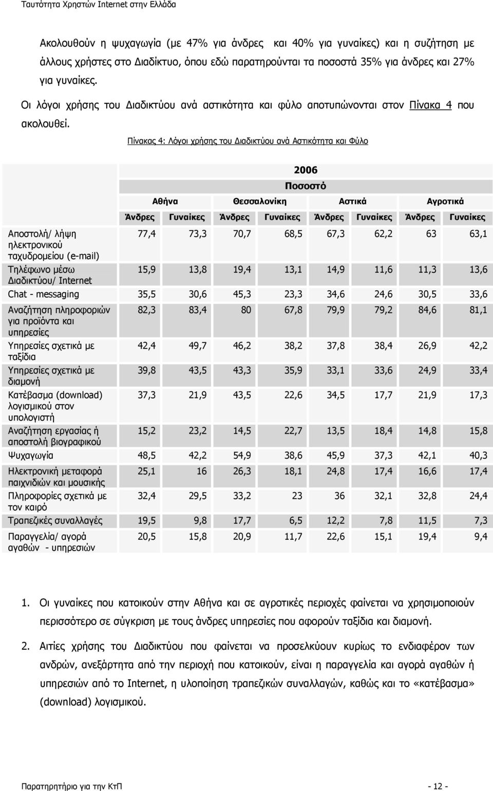 Πίνακας 4: Λόγοι χρήσης του Διαδικτύου ανά Αστικότητα και Φύλο Αποστολή/ λήψη ηλεκτρονικού ταχυδρομείου (e-mail) 2006 Ποσοστό Αθήνα Θεσσαλονίκη Αστικά Αγροτικά Άνδρες Γυναίκες Άνδρες Γυναίκες Άνδρες