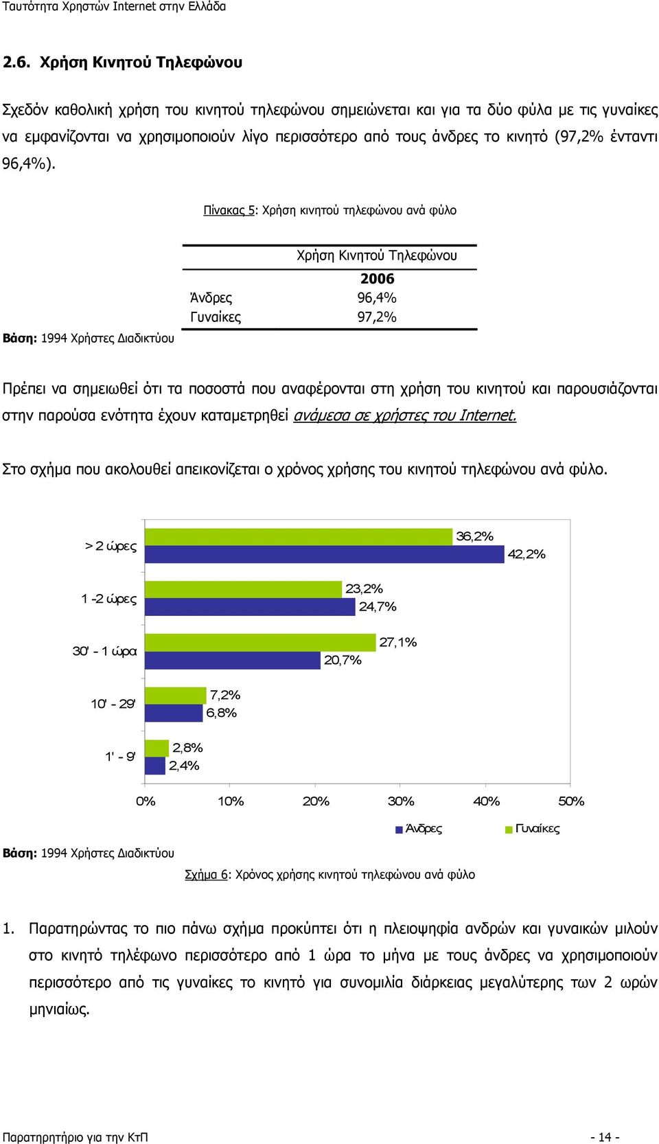 Πίνακας 5: Χρήση κινητού τηλεφώνου ανά φύλο Βάση: 1994 Χρήστες Διαδικτύου Χρήση Κινητού Τηλεφώνου 2006 Άνδρες 96,4% Γυναίκες 97,2% Πρέπει να σημειωθεί ότι τα ποσοστά που αναφέρονται στη χρήση του