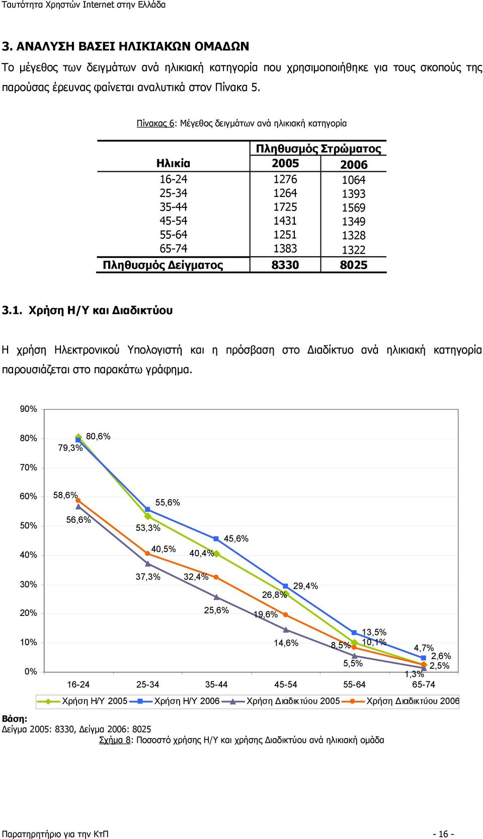 Δείγματος 8330 8025 3.1. Χρήση Η/Υ και Διαδικτύου Η χρήση Ηλεκτρονικού Υπολογιστή και η πρόσβαση στο Διαδίκτυο ανά ηλικιακή κατηγορία παρουσιάζεται στο παρακάτω γράφημα.