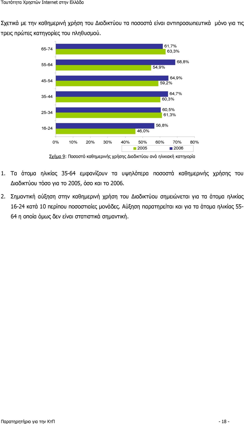 χρήσης Διαδικτύου ανά ηλικιακή κατηγορία 1. Τα άτομα ηλικίας 35-64 εμφανίζουν τα υψηλότερα ποσοστά καθημερινής χρήσης του Διαδικτύου τόσο για το 20