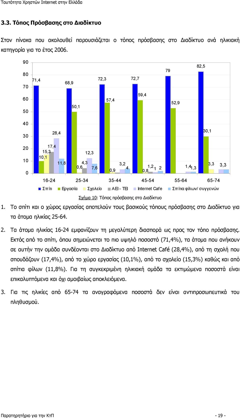 Σπίτι Εργασία Σχολείο ΑΕΙ - ΤΕΙ Internet Cafe Σπ ίτια φίλων/ συγγενών Σχήμα 10: Τόπος πρόσβασης στο Διαδίκτυο 1.