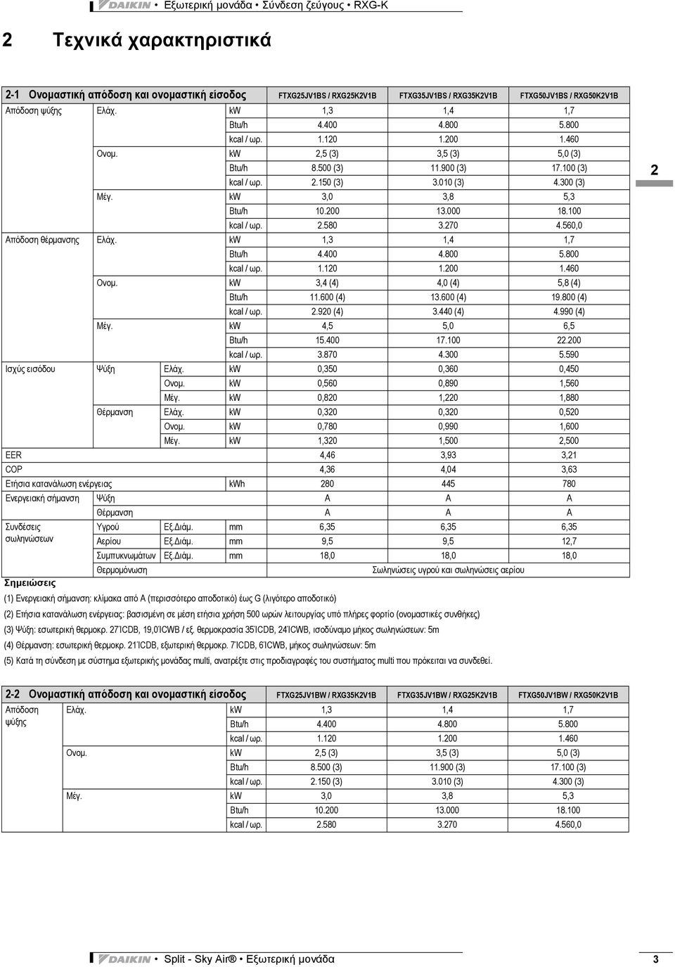 kw,,4,7 Btu/h 4.400 4.800 5.800 kcal / ωρ..20.200.460 Ονομ. kw,4 (4) 4,0 (4) 5,8 (4) Btu/h.600 (4).600 (4) 9.800 (4) kcal / ωρ. 2.920 (4).440 (4) 4.990 (4) Μέγ. kw 4,5 5,0 6,5 Btu/h 5.400 7.00 22.