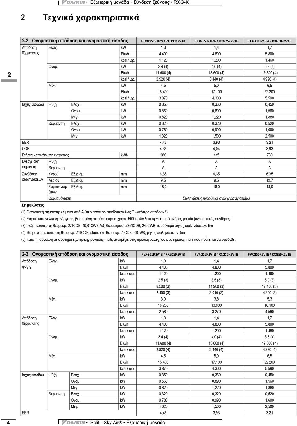 590 Ισχύς εισόδου Ψύξη Ελάχ. kw 0,50 0,60 0,450 Ονομ. kw 0,560 0,890,560 Μέγ. kw 0,820,220,880 Θέρμανση Ελάχ. kw 0,20 0,20 0,520 Ονομ. kw 0,780 0,990,600 Μέγ.