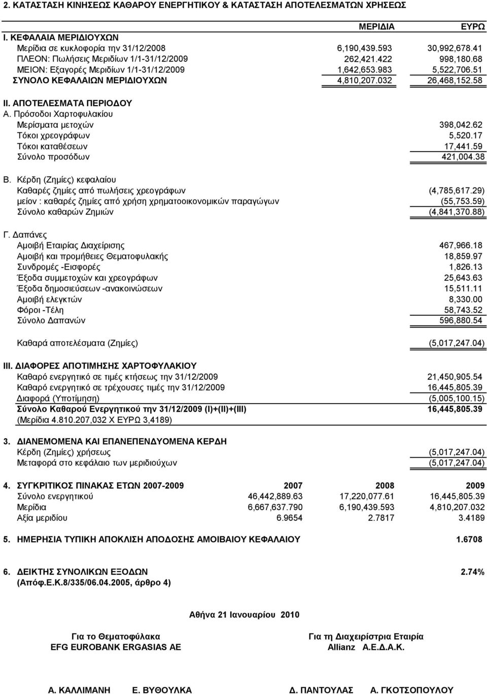 ΑΠΟΤΕΛΕΣΜΑΤΑ ΠΕΡΙΟΔΟΥ Α. Πρόσοδοι Χαρτοφυλακίου Μερίσματα μετοχών 398,042.62 Τόκοι χρεογράφων 5,520.17 Τόκοι καταθέσεων 17,441.59 Σύνολο προσόδων 421,004.38 Β.