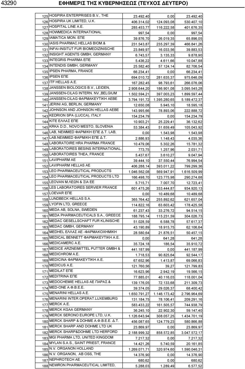 841,26 131 INFAI-INSITUT FUR BIOMEDIZINISCHE 23.849,97 16.033,56 39.883,53 132 INSIGHT AGENTS GMBH, GERMANY 6.743,57 3.135,33 9.878,90 133 INTEGRIS PHARMA 5.436,22 4.611,66 10.