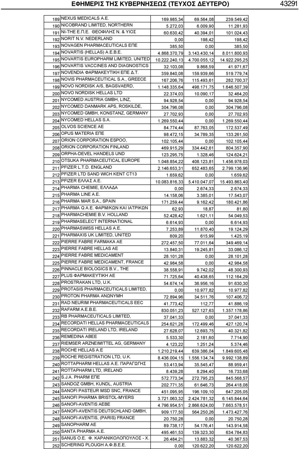 800,93 195 NOVARTIS EUROPHARM LIMITED, UNITED 10.222.240,13 4.700.055,12 14.922.295,25 196 NOVARTIS VACCINES AND DIAGNOSTICS 32.103,08 9.868,59 41.971,67 197 NOVENDIA.. 359.840,08 159.939,66 519.