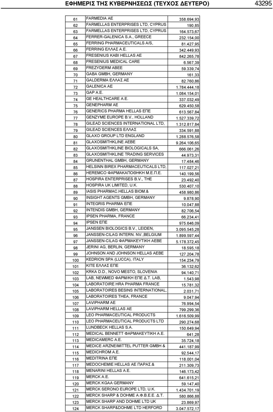 339,74 70 GABA GMBH, GERMANY 161,33 71 GALDERMA 82.760,86 72 GALENICA 1.784.444,18 73 GAP A.E. 1.084.154,01 74 GE HEALTHCARE A.E. 337.032,49 75 GENEPHARM AE 629.450,58 76 GENERICS PHARMA HELLAS 613.