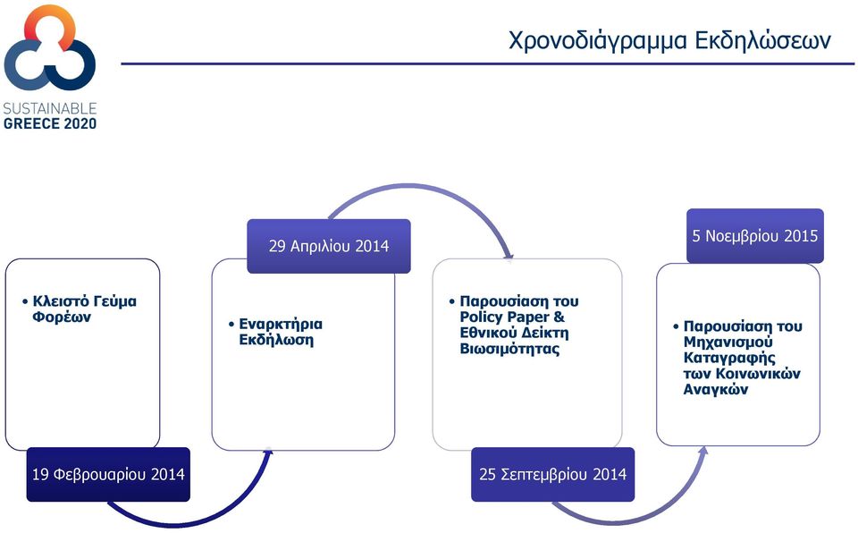 Paper & Εθνικού είκτη Βιωσιµότητας Παρουσίαση του Μηχανισµού