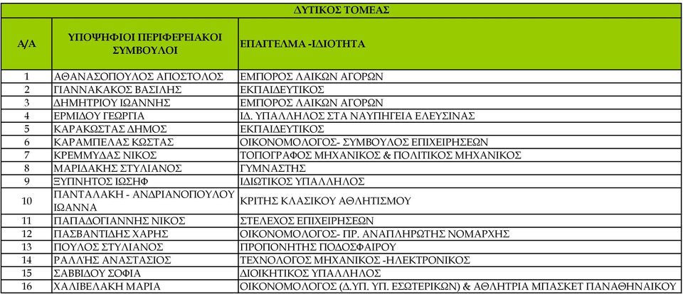 ΣΤΥΛΙΑΝΟΣ ΓΥΜΝΑΣΤΗΣ 9 ΞΥΠΝΗΤΟΣ ΙΩΣΗΦ ΙΔΙΩΤΙΚΟΣ ΥΠΑΛΛΗΛΟΣ 10 ΠΑΝΤΑΛΑΚΗ - ΑΝΔΡΙΑΝΟΠΟΥΛΟΥ ΚΡΙΤΗΣ ΚΛΑΣΙΚΟΥ ΑΘΛΗΤΙΣΜΟΥ ΙΩΑΝΝΑ 11 ΠΑΠΑΔΟΓΙΑΝΝΗΣ ΝΙΚΟΣ ΣΤΕΛΕΧΟΣ ΕΠΙΧΕΙΡΗΣΕΩΝ 12 ΠΑΣΒΑΝΤΙΔΗΣ ΧΑΡΗΣ