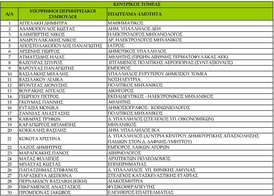 ΑΕΡΟΠΟΡΙΑΣ (ΣΥΝΤΑΞΙΟΥΧΟΣ) 9 ΒΑΡΟΥΧΑΣ ΠΑΝΑΓΙΩΤΗΣ ΕΜΠΟΡΟΣ 10 ΒΑΣΙΛΑΚΗΣ ΜΙΧΑΛΗΣ ΥΠΑΛΛΗΛΟΣ ΕΥΡΥΤΕΡΟΥ ΔΗΜΟΣΙΟΥ ΤΟΜΕΑ 11 ΒΑΣΙΛΑΚΟΥ ΛΙΛΙΚΑ ΝΟΣΗΛΕΥΤΡΙΑ 12 ΒΓΟΝΤΖΑΣ ΔΙΟΝΥΣΗΣ ΠΟΛΙΤΙΚΟΣ ΜΗΧΑΝΙΚΟΣ 13 ΒΟΥΡΑΚΗΣ