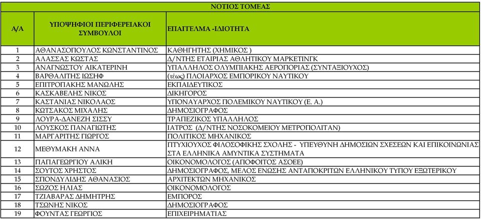 ) 8 ΚΩΤΣΑΚΟΣ ΜΙΧΑΛΗΣ ΔΗΜΟΣΙΟΓΡΑΦΟΣ 9 ΛΟΥΡΑ-ΔΑΝΕΖΗ ΣΙΣΣΥ ΤΡΑΠΕΖΙΚΟΣ ΥΠΑΛΛΗΛΟΣ 10 ΛΟΥΣΚΟΣ ΠΑΝΑΓΙΩΤΗΣ ΙΑΤΡΟΣ (Δ/ΝΤΗΣ ΝΟΣΟΚΟΜΕΙΟΥ ΜΕΤΡΟΠΟΛΙΤΑΝ) 11 ΜΑΡΓΑΡΙΤΗΣ ΓΙΩΡΓΟΣ ΠΟΛΙΤΙΚΟΣ ΜΗΧΑΝΙΚΟΣ 12 ΜΕΘΥΜΑΚΗ ΑΝΝΑ