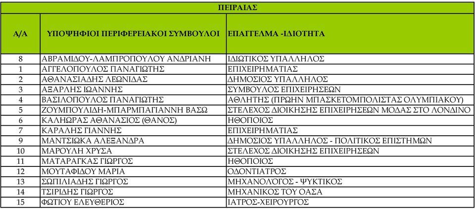 ΑΘΑΝΑΣΙΟΣ (ΘΑΝΟΣ) ΗΘΟΠΟΙΟΣ 7 ΚΑΡΑΛΗΣ ΓΙΑΝΝΗΣ ΕΠΙΧΕΙΡΗΜΑΤΙΑΣ 9 ΜΑΝΤΣΙΩΚΑ ΑΛΕΞΑΝΔΡΑ ΔΗΜΟΣΙΟΣ ΥΠΑΛΛΗΛΟΣ - ΠΟΛΙΤΙΚΟΣ ΕΠΙΣΤΗΜΩΝ 10 ΜΑΡΟΥΛΗ ΧΡΥΣΑ ΣΤΕΛΕΧΟΣ ΔΙΟΙΚΗΣΗΣ ΕΠΙΧΕΙΡΗΣΕΩΝ 11