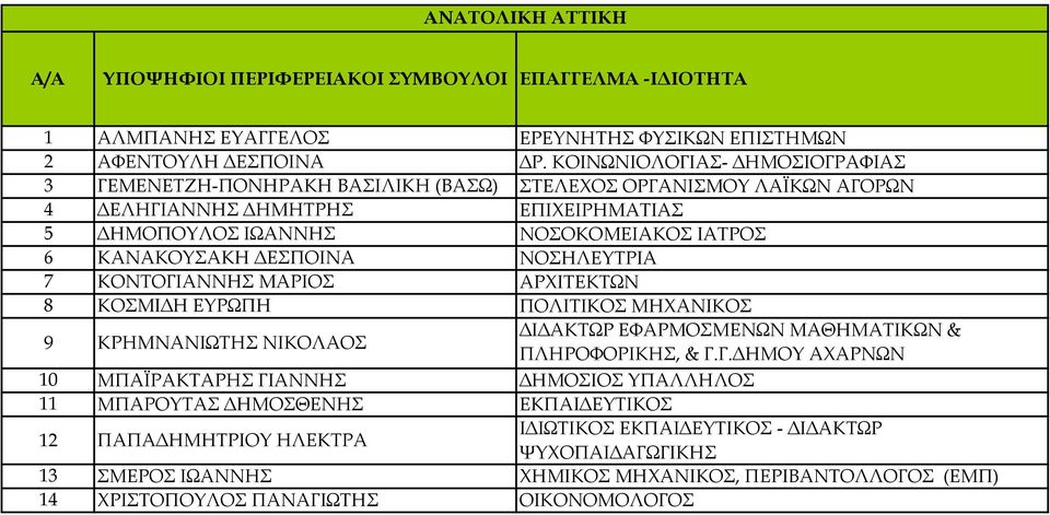 6 ΚΑΝΑΚΟΥΣΑΚΗ ΔΕΣΠΟΙΝΑ ΝΟΣΗΛΕΥΤΡΙΑ 7 ΚΟΝΤΟΓΙΑΝΝΗΣ ΜΑΡΙΟΣ ΑΡΧΙΤΕΚΤΩΝ 8 ΚΟΣΜΙΔΗ ΕΥΡΩΠΗ ΠΟΛΙΤΙΚΟΣ ΜΗΧΑΝΙΚΟΣ 9 ΚΡΗΜΝΑΝΙΩΤΗΣ ΝΙΚΟΛΑΟΣ ΔΙΔΑΚΤΩΡ ΕΦΑΡΜΟΣΜΕΝΩΝ ΜΑΘΗΜΑΤΙΚΩΝ & ΠΛΗΡΟΦΟΡΙΚΗΣ, & Γ.