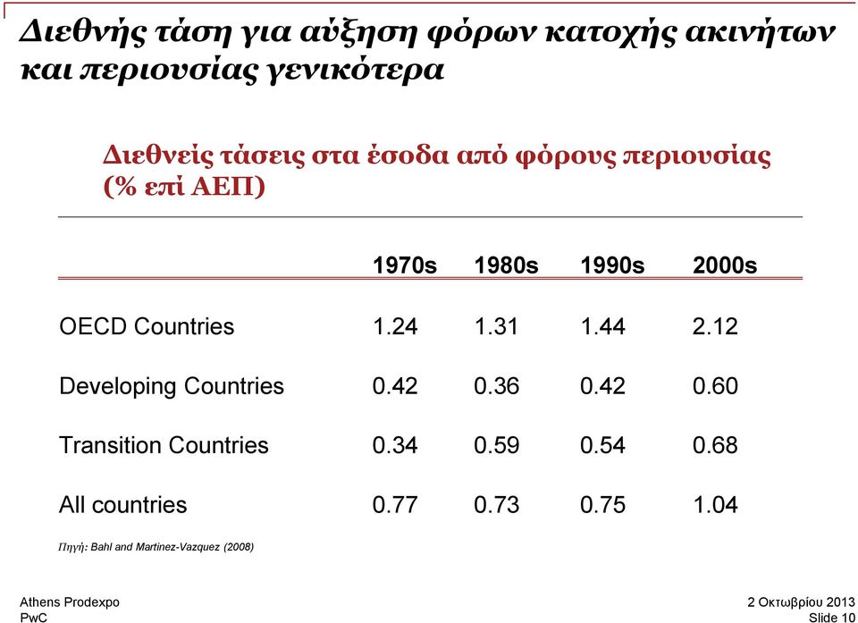 12 Developing Countries 0.42 0.36 0.42 0.60 Transition Countries 0.34 0.59 0.54 0.