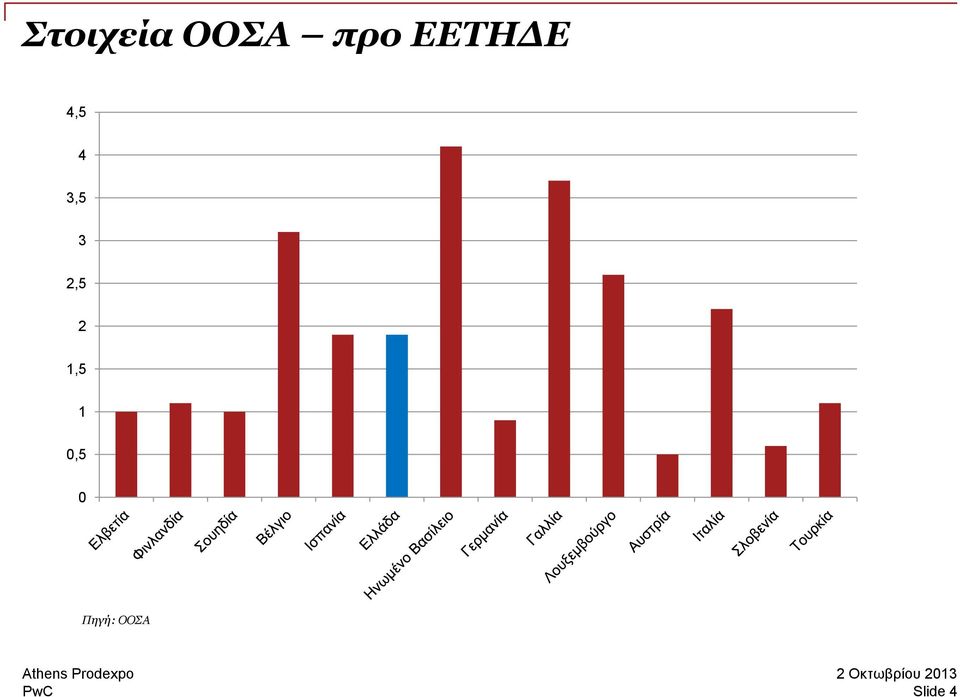 0,5 0 Πηγή: ΟΟΣΑ Athens