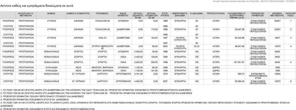 ΤΙΜΗΜΑ (σε ) ΠΡΟΫΠΑΡΧΟΝ ΑΤΤΙΚΗΣ ΑΘΗΝΩΝ ΤΣΑΚΑΛΩΦ 28 ΑΠΟΘΗΚΗ 0,00 6,00 1986 ΕΠΙΚΑΡΠΙΑ 50 ΑΓΟΡΑ ΣΥΝΔΥΑΣΜΟΣ ΠΡΟΫΠΑΡΧΟΝ 1986 50 ΠΡΟΫΠΑΡΧΟΝ ΑΤΤΙΚΗΣ ΑΘΗΝΩΝ ΤΣΑΚΑΛΩΦ 28 ΔΙΑΜΕΡΙΣΜΑ 0,00 175,00 1986 ΕΠΙΚΑΡΠΙΑ