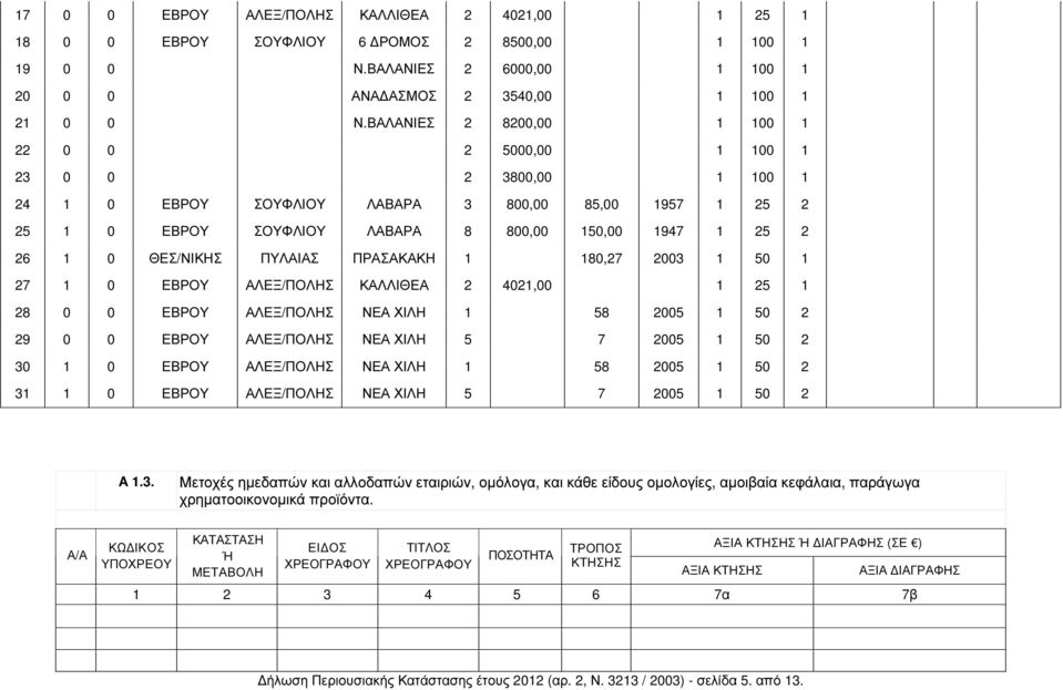 ΘΕΣ/ΝΙΚΗΣ ΠΥΛΑΙΑΣ ΠΡΑΣΑΚΑΚΗ 1 180,27 2003 1 50 1 27 1 0 ΕΒΡΟΥ ΑΛΕΞ/ΠΟΛΗΣ ΚΑΛΛΙΘΕΑ 2 4021,00 1 25 1 28 0 0 ΕΒΡΟΥ ΑΛΕΞ/ΠΟΛΗΣ ΝΕΑ ΧΙΛΗ 1 58 2005 1 50 2 29 0 0 ΕΒΡΟΥ ΑΛΕΞ/ΠΟΛΗΣ ΝΕΑ ΧΙΛΗ 5 7 2005 1 50 2