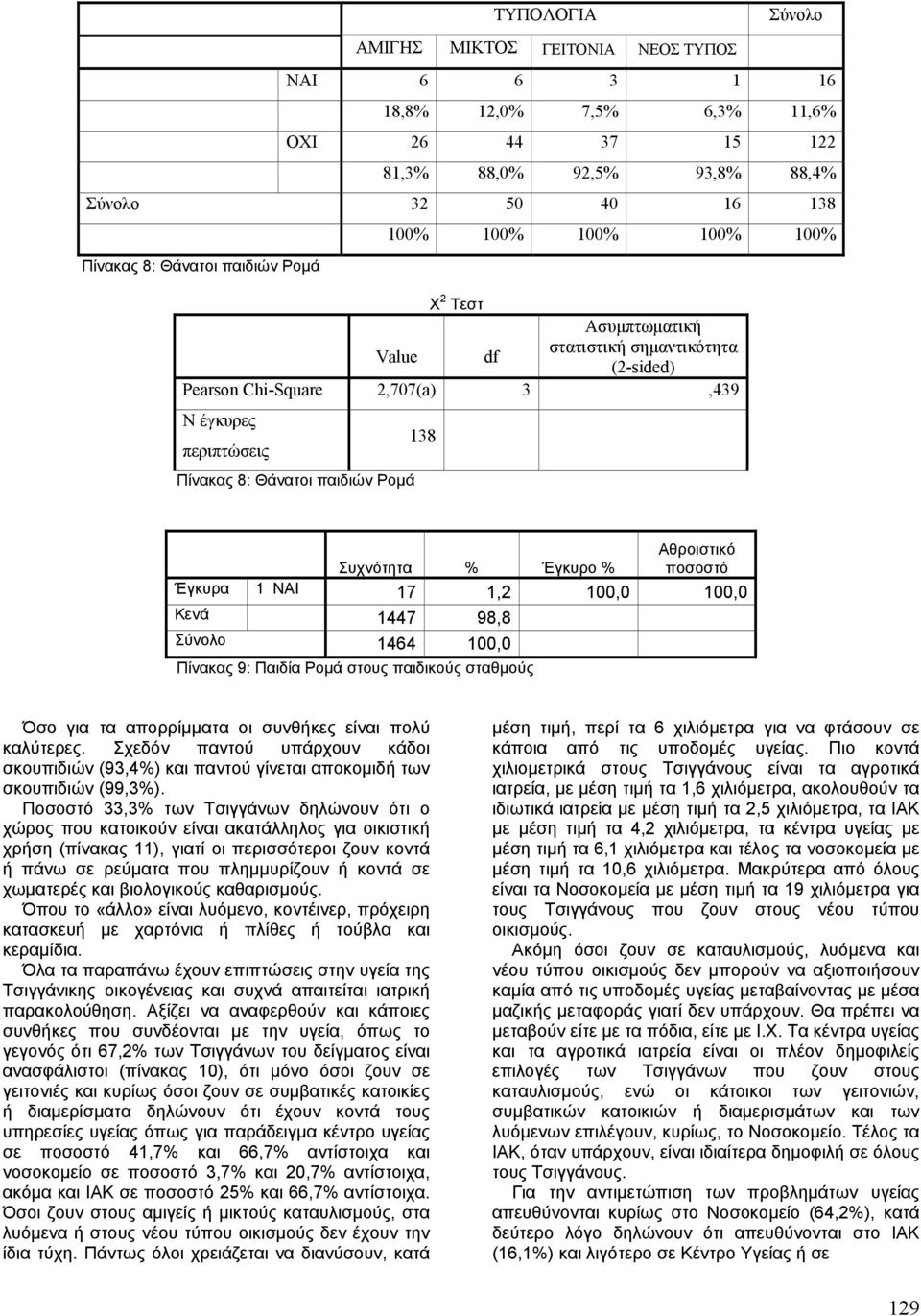 Έγκυρο % Αθροιστικό ποσοστό Έγκυρα 1 ΝΑΙ 17 1,2 100,0 100,0 Κενά 1447 98,8 Σύνολο 1464 100,0 Πίνακας 9: Παιδία Ροµά στους παιδικούς σταθµούς Όσο για τα απορρίµµατα οι συνθήκες είναι πολύ καλύτερες.