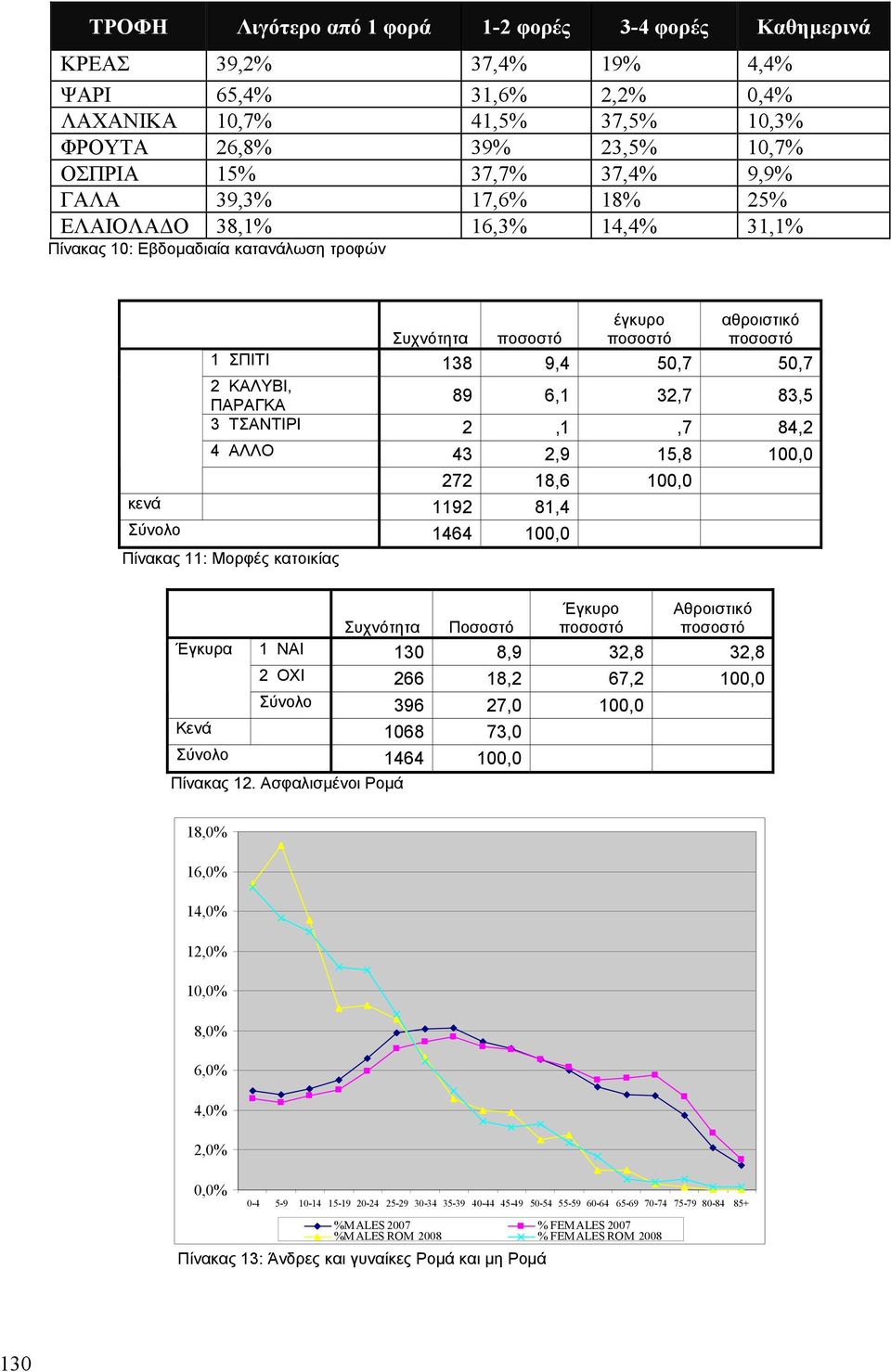 ΠΑΡΑΓΚΑ 89 6,1 32,7 83,5 3 ΤΣΑΝΤΙΡΙ 2,1,7 84,2 4 ΑΛΛΟ 43 2,9 15,8 100,0 272 18,6 100,0 κενά 1192 81,4 Σύνολο 1464 100,0 Πίνακας 11: Μορφές κατοικίας Έγκυρα Έγκυρο Αθροιστικό Συχνότητα Ποσοστό ποσοστό