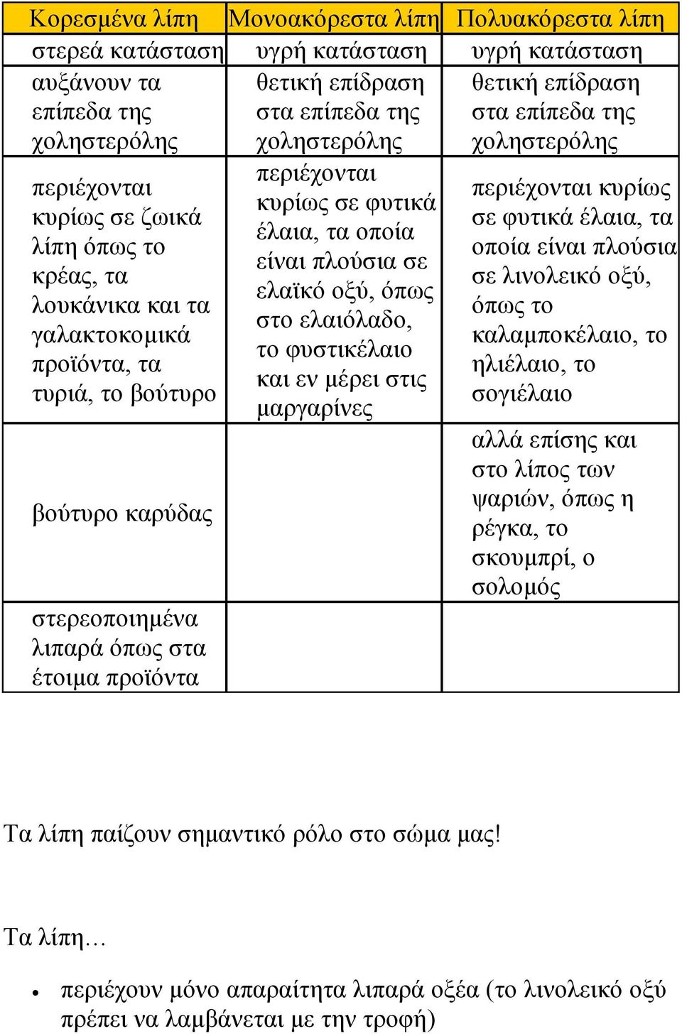 προϊόντα περιέχονται κυρίως σε φυτικά έλαια, τα οποία είναι πλούσια σε ελαϊκό οξύ, όπως στο ελαιόλαδο, το φυστικέλαιο και εν μέρει στις μαργαρίνες περιέχονται κυρίως σε φυτικά έλαια, τα οποία είναι