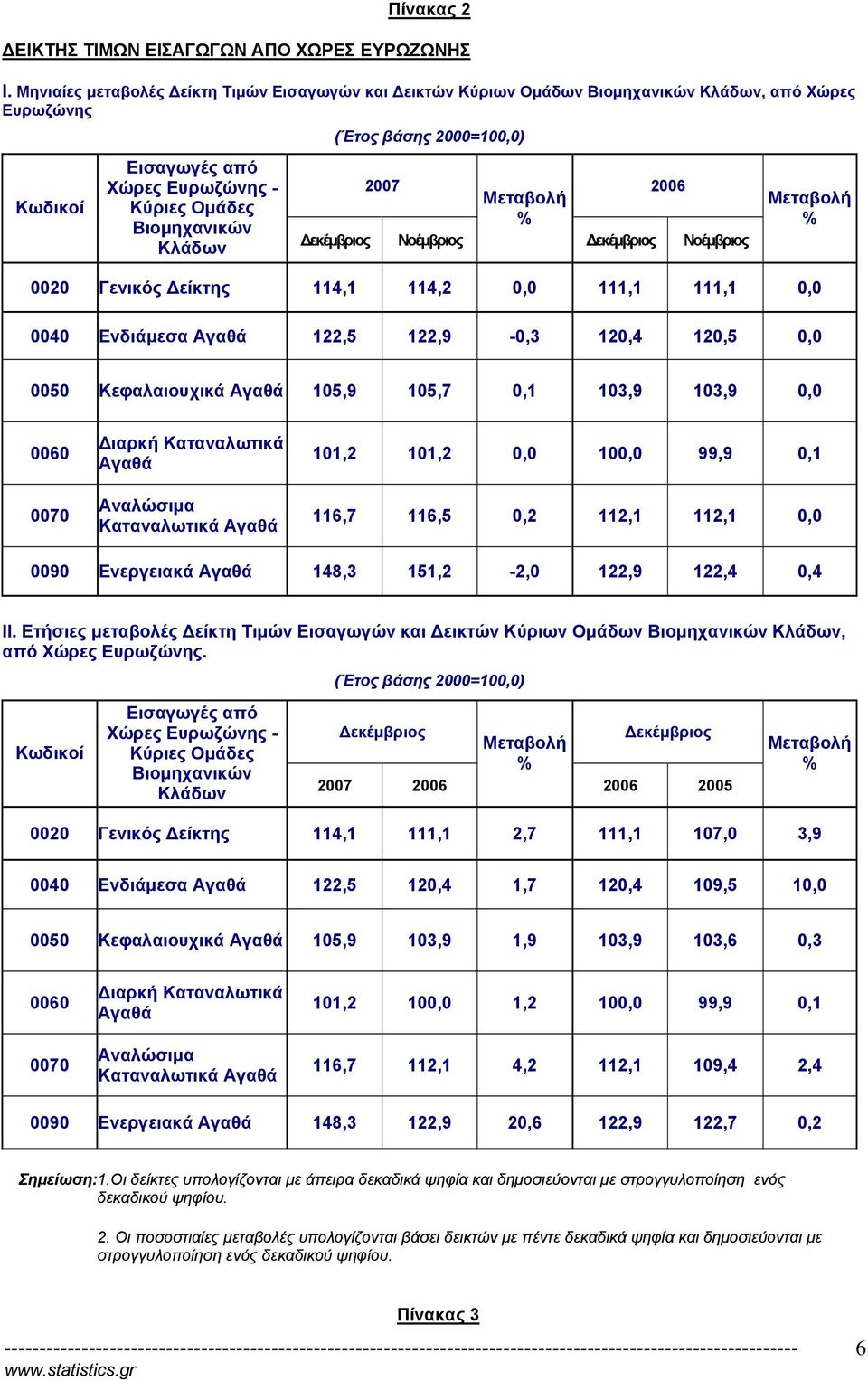 0040 Ενδιάμεσα 122,5 122,9-0,3 120,4 120,5 0,0 0050 Κεφαλαιουχικά 105,9 105,7 0,1 103,9 103,9 0,0 Διαρκή 101,2 101,2 0,0 100,0 99,9 0,1 116,7 116,5 0,2 112,1 112,1 0,0 0090 Ενεργειακά 148,3 151,2-2,0