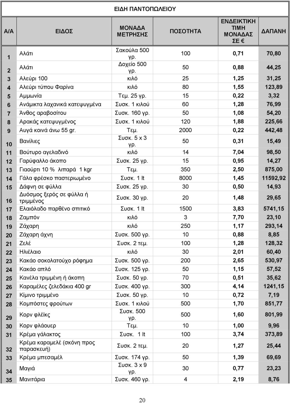 1 κιλού 60 1,28 76,99 7 Άνθος αραβοσίτου Συσκ. 160 γρ. 50 1,08 54,20 8 Αρακάς κατεψυγµένος Συσκ. 1 κιλού 120 1,88 225,66 9 Αυγά κοινά άνω 55 gr. Τεµ. 2000 0,22 442,48 Συσκ.