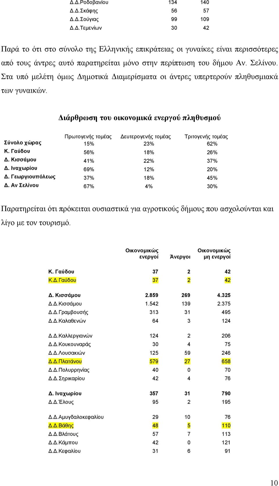 Στα υπό µελέτη όµως ηµοτικά ιαµερίσµατα οι άντρες υπερτερούν πληθυσµιακά των γυναικών.