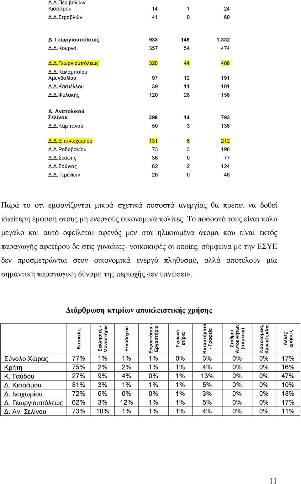.Τεµενίων 26 0 46 Παρά το ότι εµφανίζονται µικρά σχετικά ποσοστά ανεργίας θα πρέπει να δοθεί ιδιαίτερη έµφαση στους µη ενεργούς οικονοµικά πολίτες.
