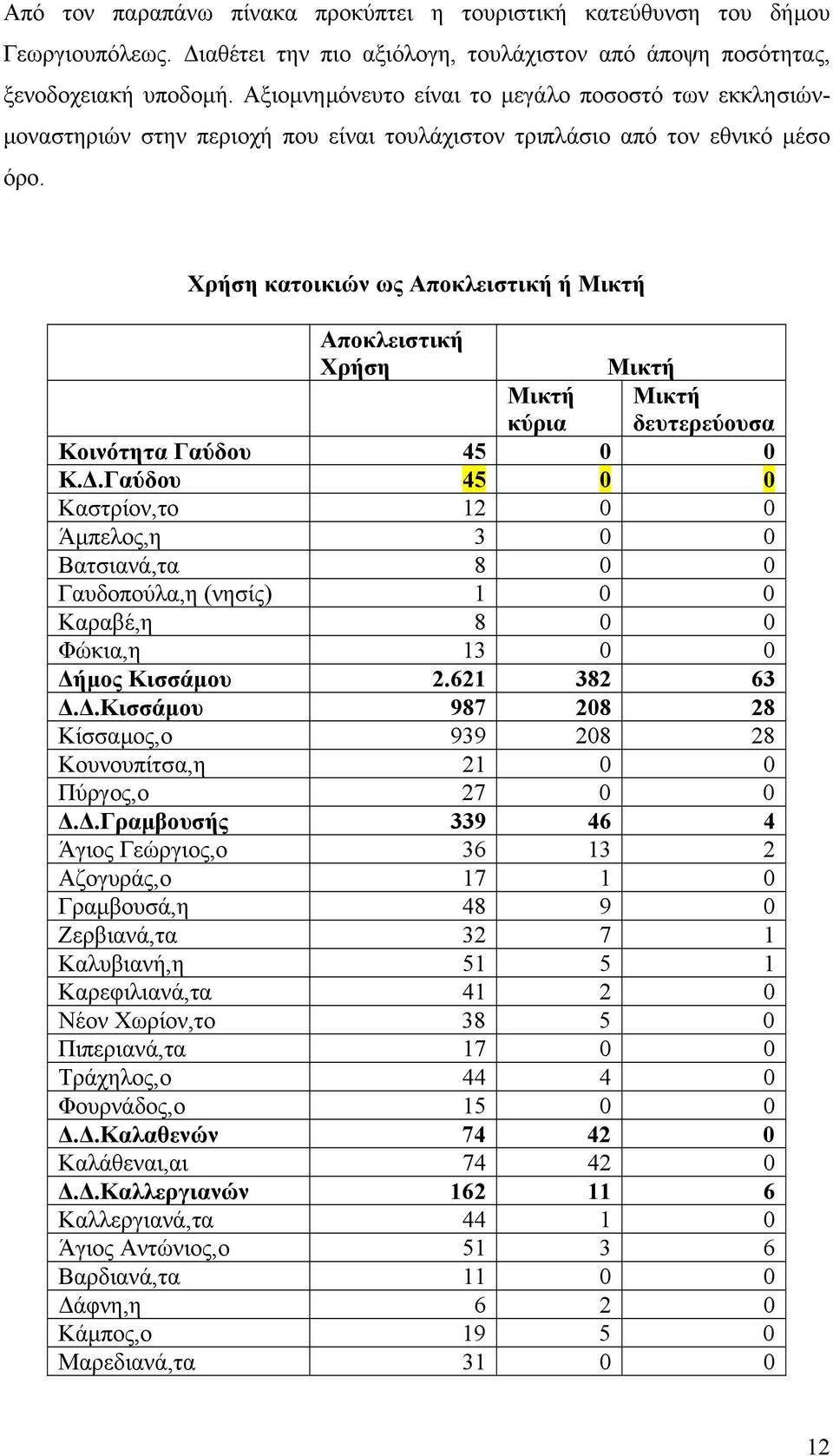 Χρήση κατοικιών ως Αποκλειστική ή Μικτή Αποκλειστική Χρήση Μικτή Μικτή κύρια Μικτή δευτερεύουσα Κοινότητα Γαύδου 45 0 0 Κ.