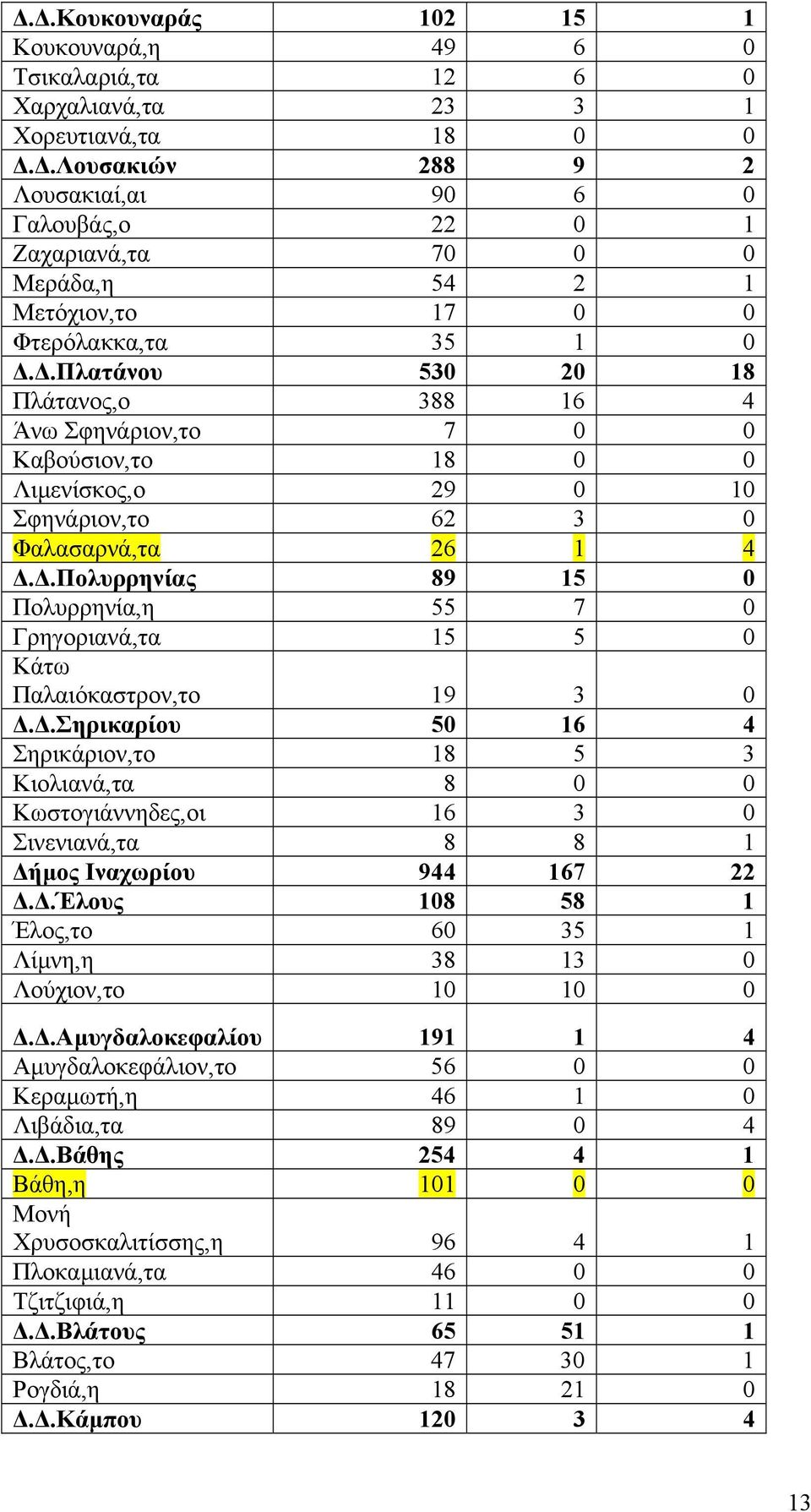 .Πλατάνου 530 20 18 Πλάτανος,ο 388 16 4 Άνω Σφηνάριον,το 7 0 0 Καβούσιον,το 18 0 0 Λιµενίσκος,ο 29 0 10 Σφηνάριον,το 62 3 0 Φαλασαρνά,τα 26 1 4.