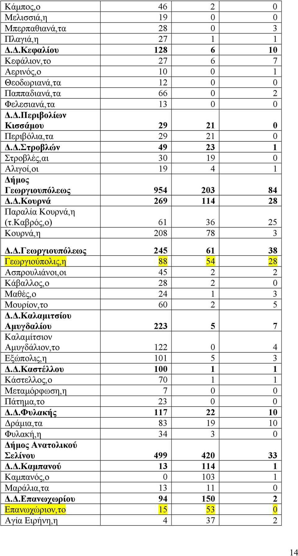 καβρός,ο) 61 36 25 Κουρνά,η 208 78 3..Γεωργιουπόλεως 245 61 38 Γεωργιούπολις,η 88 54 28 Ασπρουλιάνοι,οι 45 2 2 Κάβαλλος,ο 28 2 0 Μαθές,ο 24 1 3 Μουρίον,το 60 2 5.