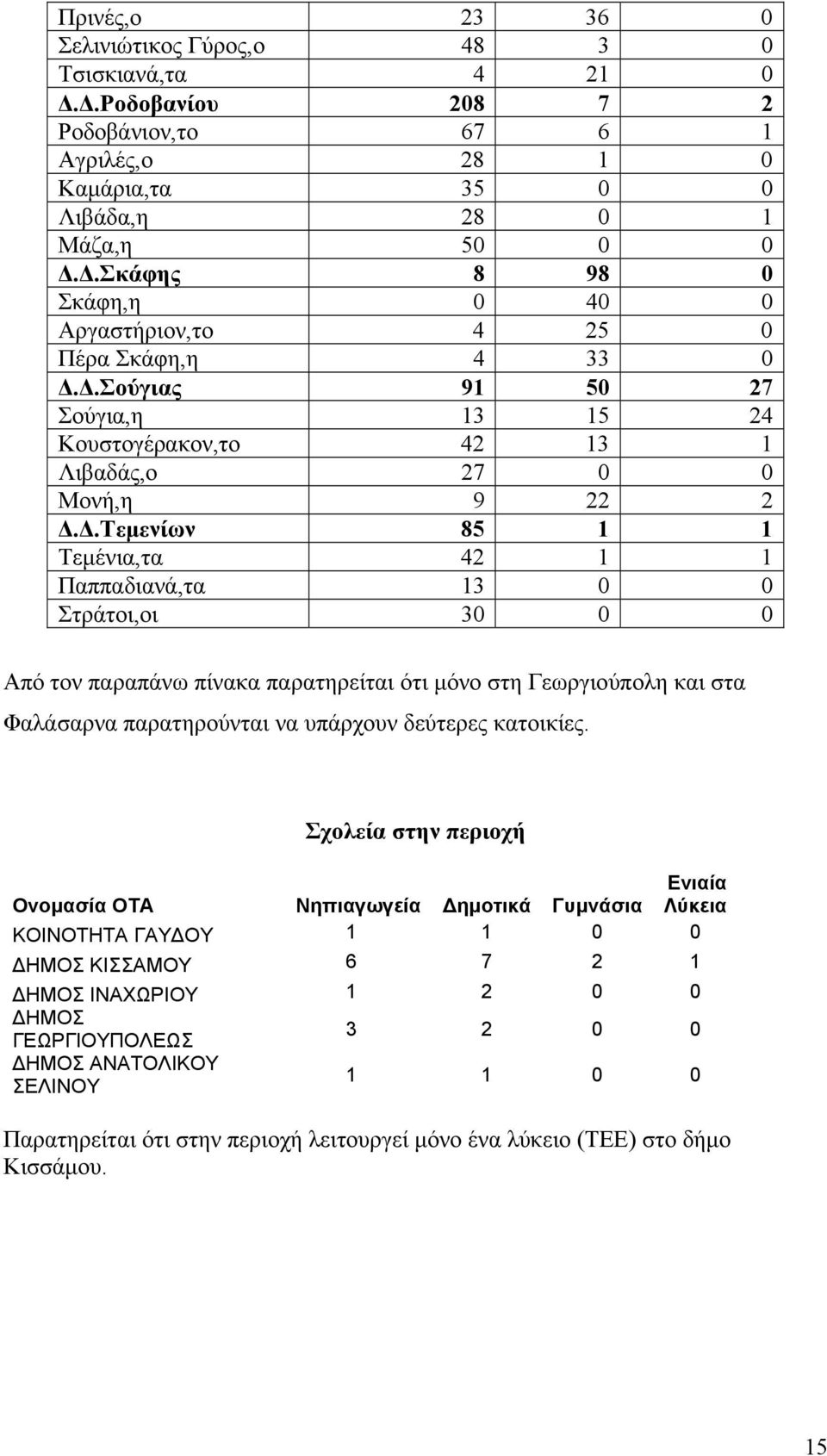 .Τεµενίων 85 1 1 Τεµένια,τα 42 1 1 Παππαδιανά,τα 13 0 0 Στράτοι,οι 30 0 0 Από τον παραπάνω πίνακα παρατηρείται ότι µόνο στη Γεωργιούπολη και στα Φαλάσαρνα παρατηρούνται να υπάρχουν δεύτερες κατοικίες.