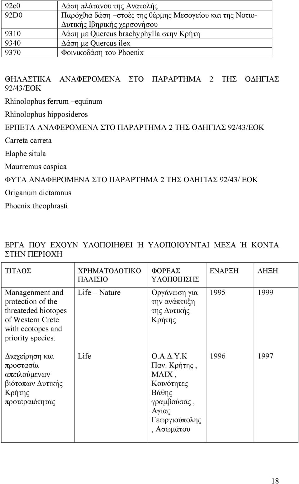 Carreta carreta Elaphe situla Maurremus caspica ΦΥΤΑ ΑΝΑΦΕΡΟΜΕΝΑ ΣΤΟ ΠΑΡΑΡΤΗΜΑ 2 ΤΗΣ Ο ΗΓΙΑΣ 92/43/ ΕΟΚ Origanum dictamnus Phoenix theophrasti ΕΡΓΑ ΠΟΥ ΕΧΟΥΝ ΥΛΟΠΟΙΗΘΕΙ Ή ΥΛΟΠΟΙΟΥΝΤΑΙ ΜΕΣΑ Ή ΚΟΝΤΑ
