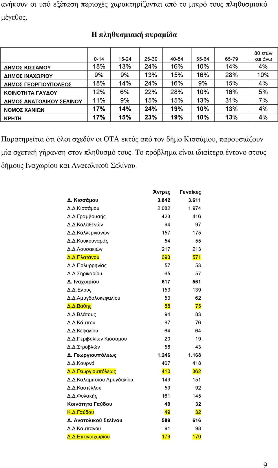 4% ΚΟΙΝΟΤΗΤΑ ΓΑΥ ΟΥ 12% 6% 22% 28% 10% 16% 5% ΗΜΟΣ ΑΝΑΤΟΛΙΚΟΥ ΣΕΛΙΝΟΥ 11% 9% 15% 15% 13% 31% 7% ΝΟΜΟΣ ΧΑΝΙΩΝ 17% 14% 24% 19% 10% 13% 4% ΚΡΗΤΗ 17% 15% 23% 19% 10% 13% 4% Παρατηρείται ότι όλοι σχεδόν