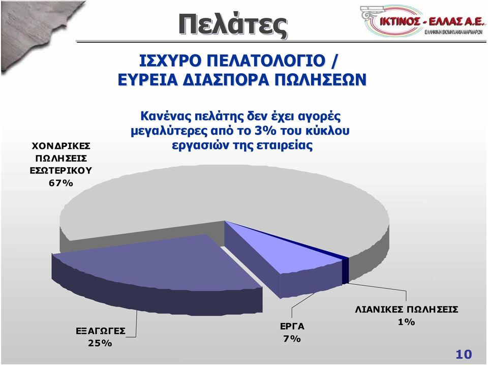 έχει αγορές μεγαλύτερες από το 3% του κύκλου εργασιών