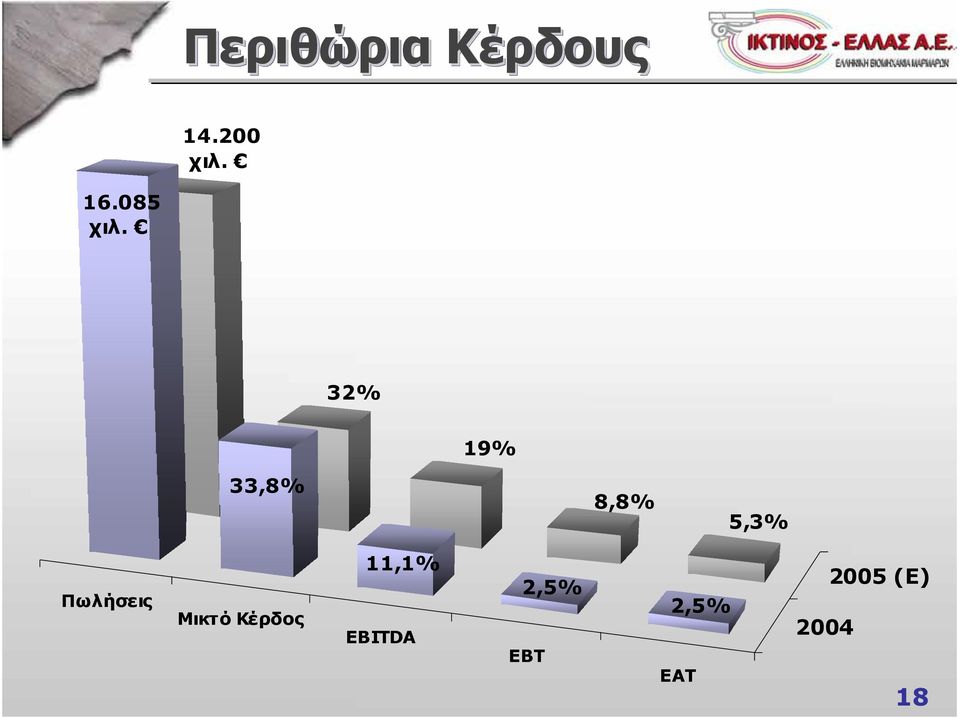 32% 19% 33,8% 8,8% 5,3% Πωλήσεις